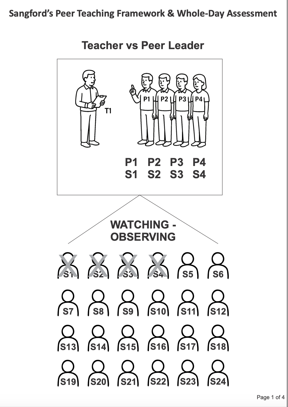 Learning Technique – Peer Teaching Framework