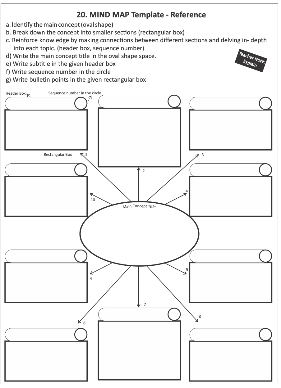 Learning Technique – Mind Mapping